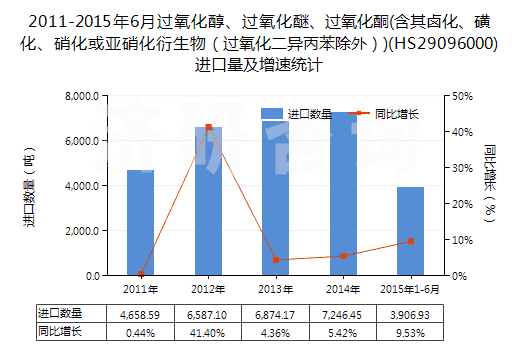 2011-2015年6月過氧化醇、過氧化醚、過氧化酮(含其鹵化、磺化、硝化或亞硝化衍生物（過氧化二異丙苯除外）)(HS29096000)進(jìn)口量及增速統(tǒng)計(jì)
